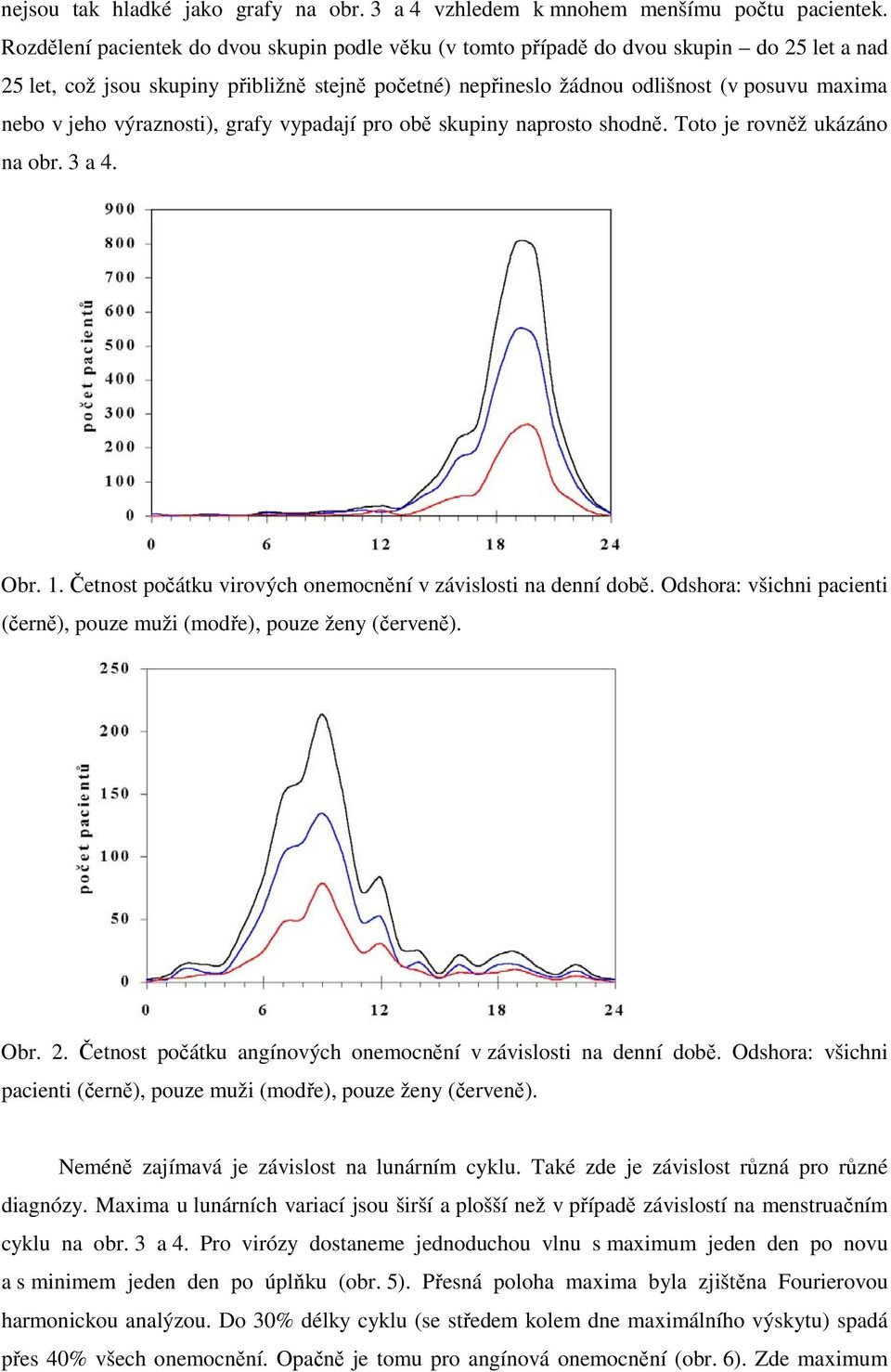 jeho výraznosti), grafy vypadají pro obě skupiny naprosto shodně. Toto je rovněž ukázáno na obr. 3 a 4. Obr. 1. Četnost počátku virových onemocnění v závislosti na denní době.