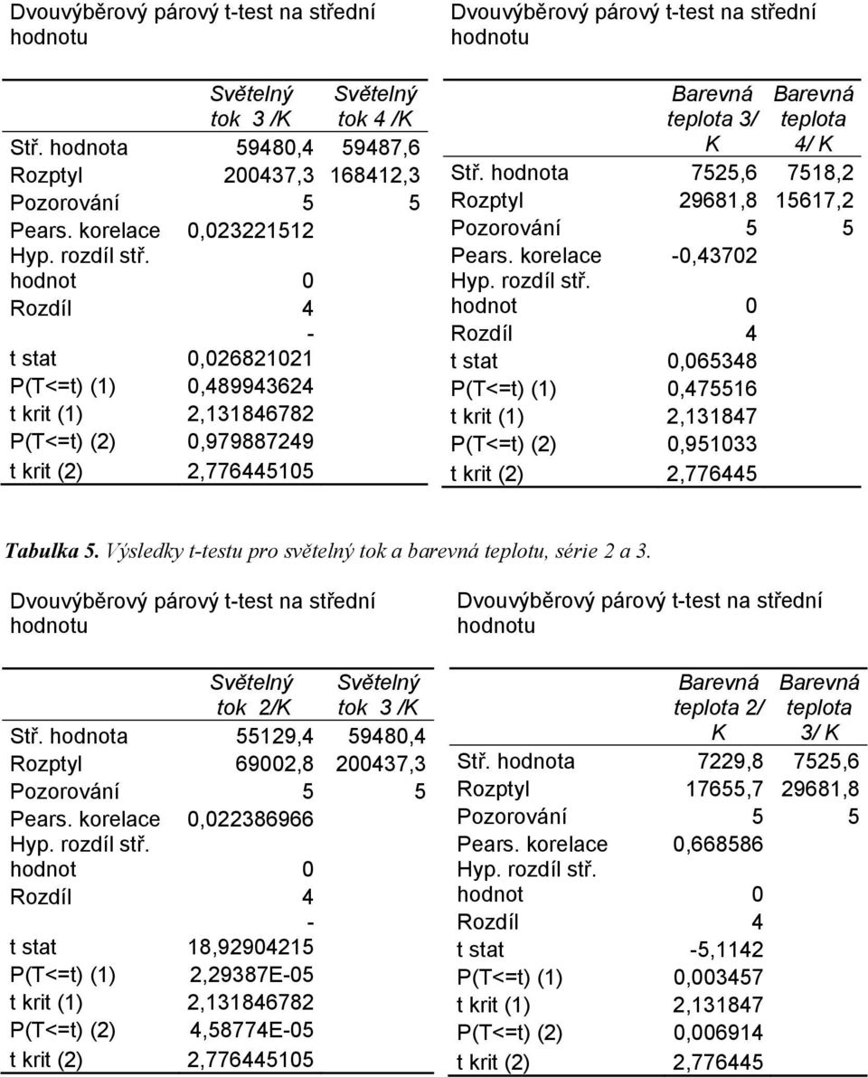korelace 0,43702 t stat 0,065348 P(T<=t) (1) 0,475516 P(T<=t) (2) 0,951033 Tabulka 5. Výsledky ttestu pro světelný tok a barevná teplotu, série 2 a 3. tok 2/K tok 3 /K Stř.