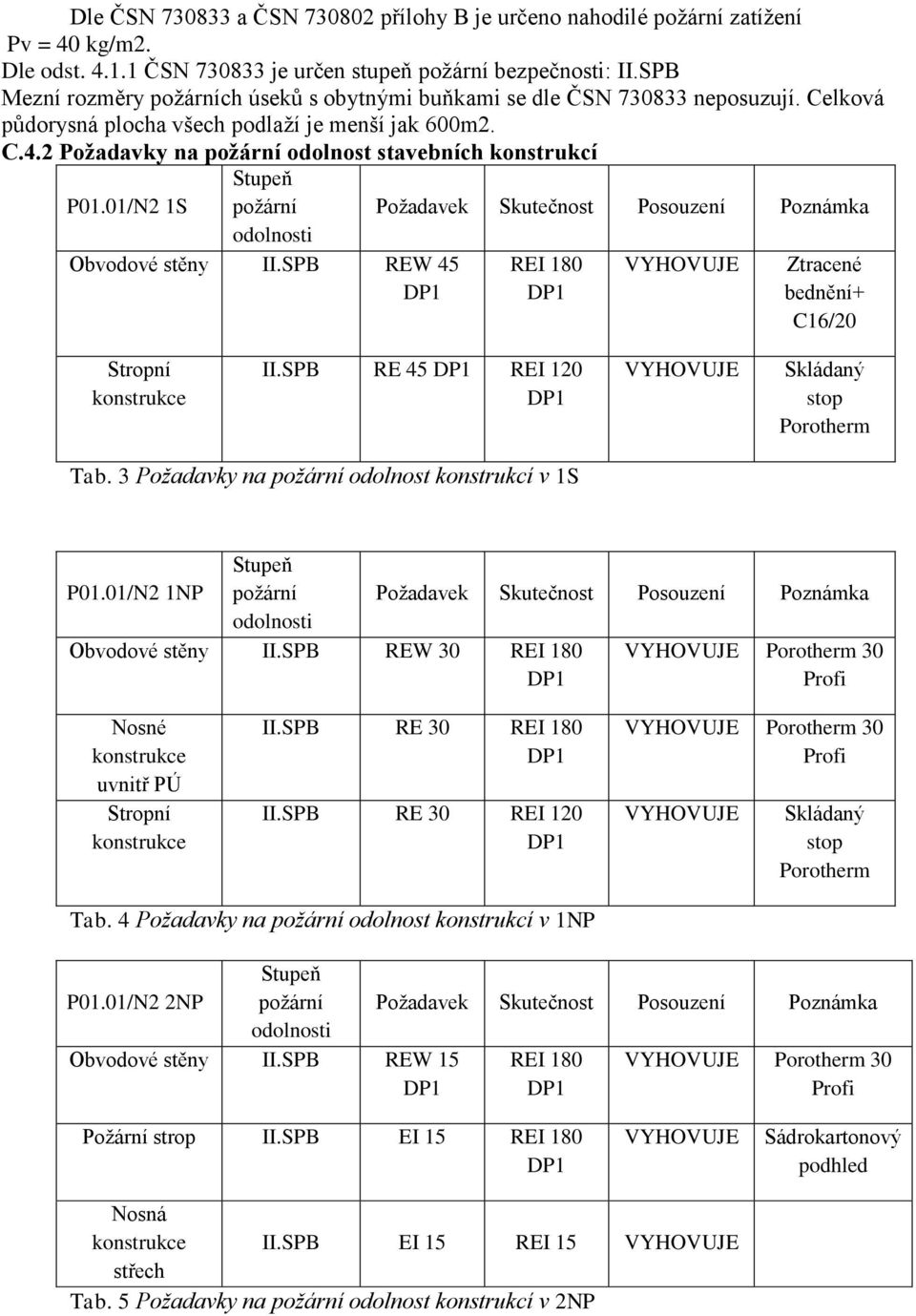 2 Požadavky na požární odolnost stavebních konstrukcí Stupeň P01.01/N2 1S požární Požadavek Skutečnost Posouzení Poznámka odolnosti Obvodové stěny II.