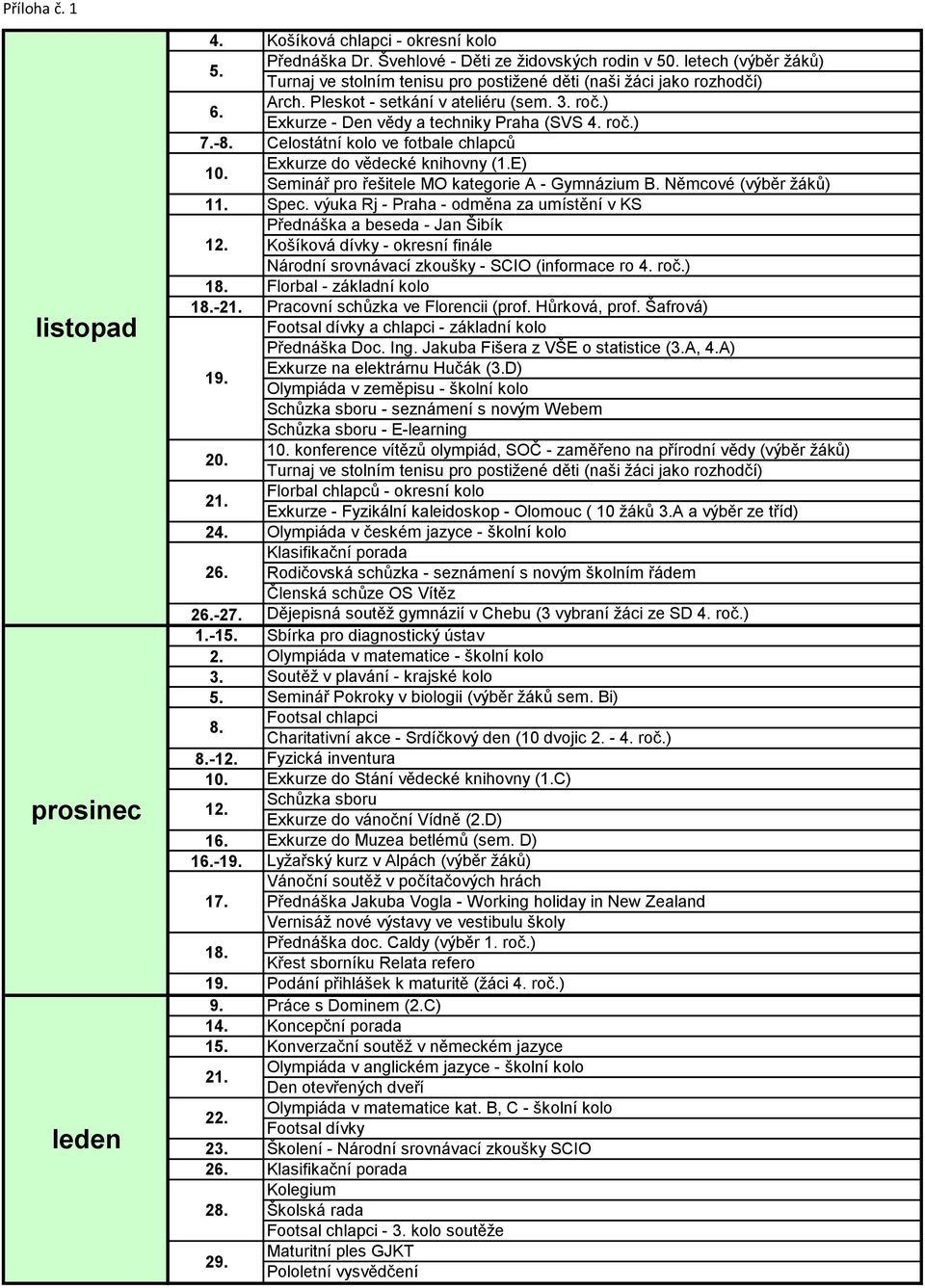 ) Celostátní kolo ve fotbale chlapců Exkurze do vědecké knihovny (E) Seminář pro řešitele MO kategorie A - Gymnázium B. Němcové (výběr žáků) Spec.