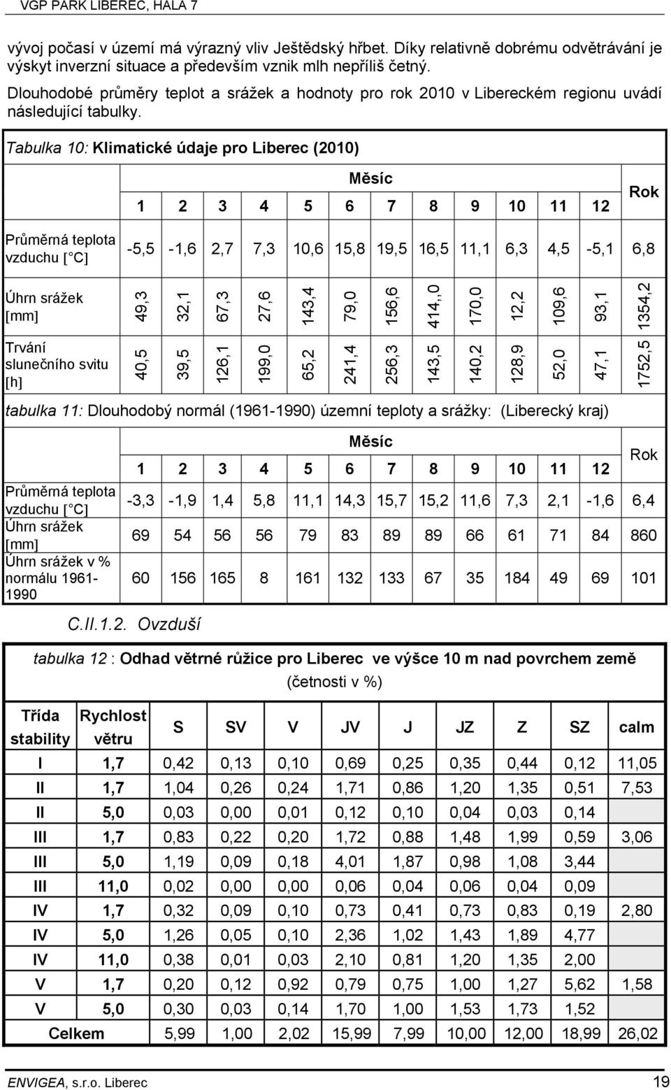 Tabulka 10: Klimatické údaje pro Liberec (2010) Měsíc 1 2 3 4 5 6 7 8 9 10 11 12 Rok Průměrná teplota vzduchu [ C] -5,5-1,6 2,7 7,3 10,6 15,8 19,5 16,5 11,1 6,3 4,5-5,1 6,8 Úhrn srážek [mm] 49,3 32,1