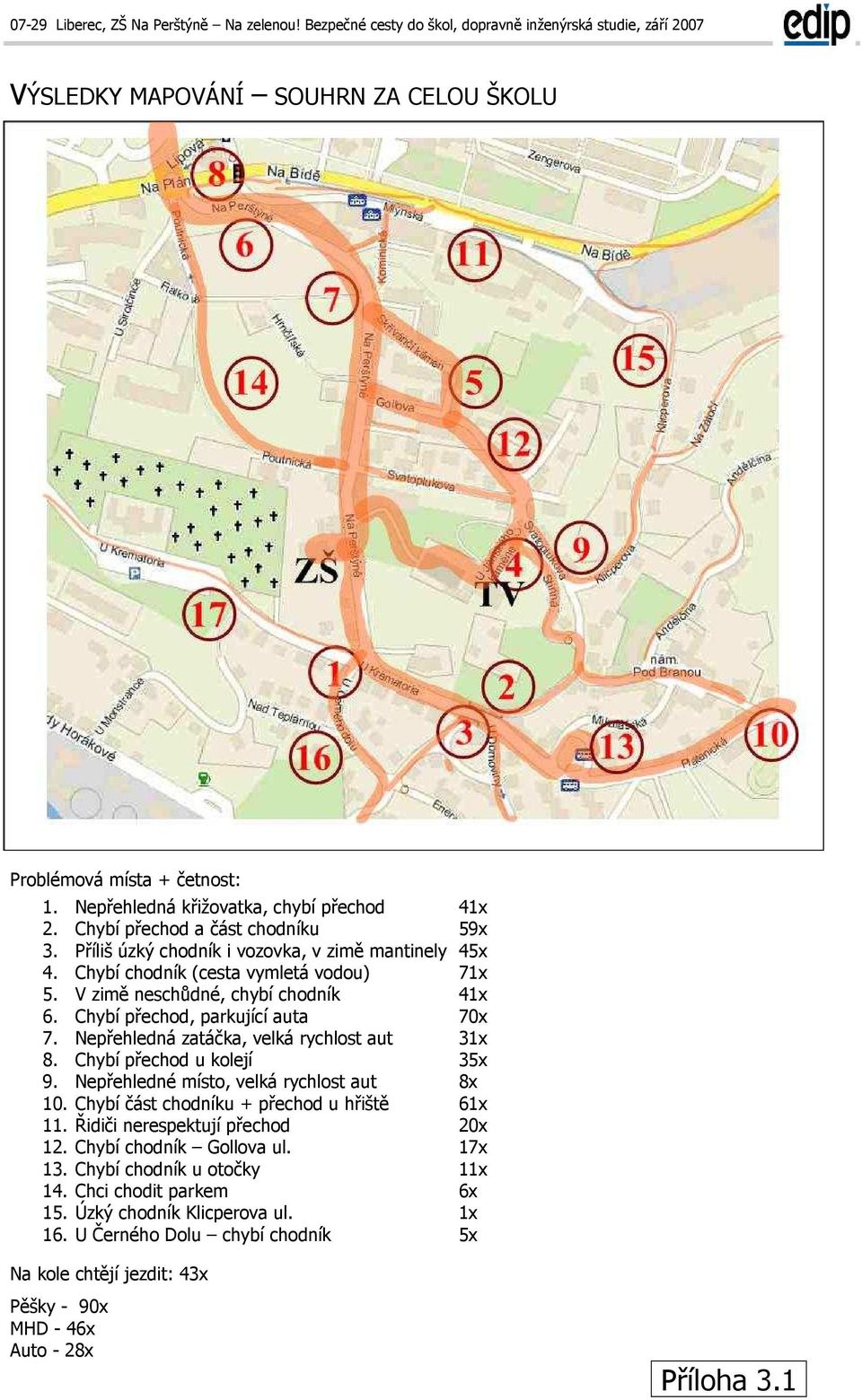 Nepřehledná zatáčka, velká rychlost aut 31x 8. Chybí přechod u kolejí 35x 9. Nepřehledné místo, velká rychlost aut 8x 10. Chybí část chodníku + přechod u hřiště 61x 11.