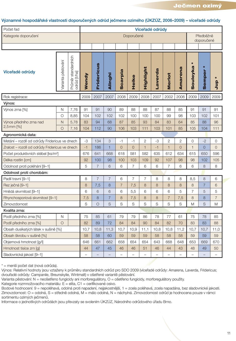 2008 2009 2008 2007 2002 2006 2009 2009 2009 Výnos: Výnos zrna [%] N 7,76 91 91 90 89 88 88 87 88 85 91 91 91 O 8,85 104 102 102 102 100 100 100 99 98 103 102 101 Výnos předního zrna nad N 5,78 83 94