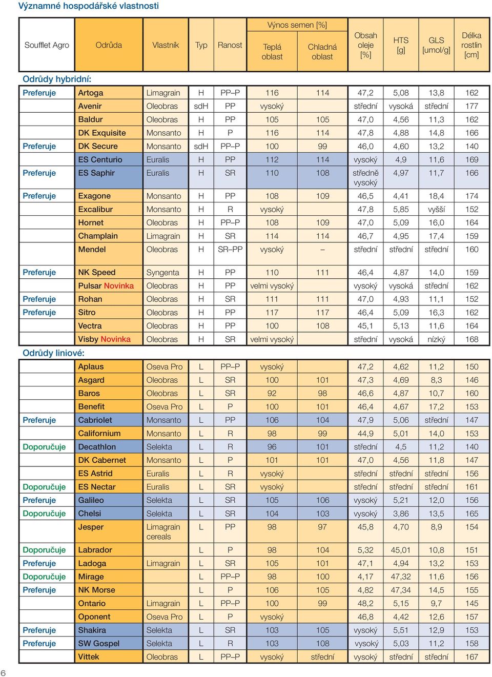 14,8 166 Preferuje DK Secure Monsanto sdh PP P 100 99 46,0 4,60 13,2 140 ES Centurio Euralis H PP 112 114 vysoký 4,9 11,6 169 Preferuje ES Saphir Euralis H SR 110 108 středně 4,97 11,7 166 vysoký