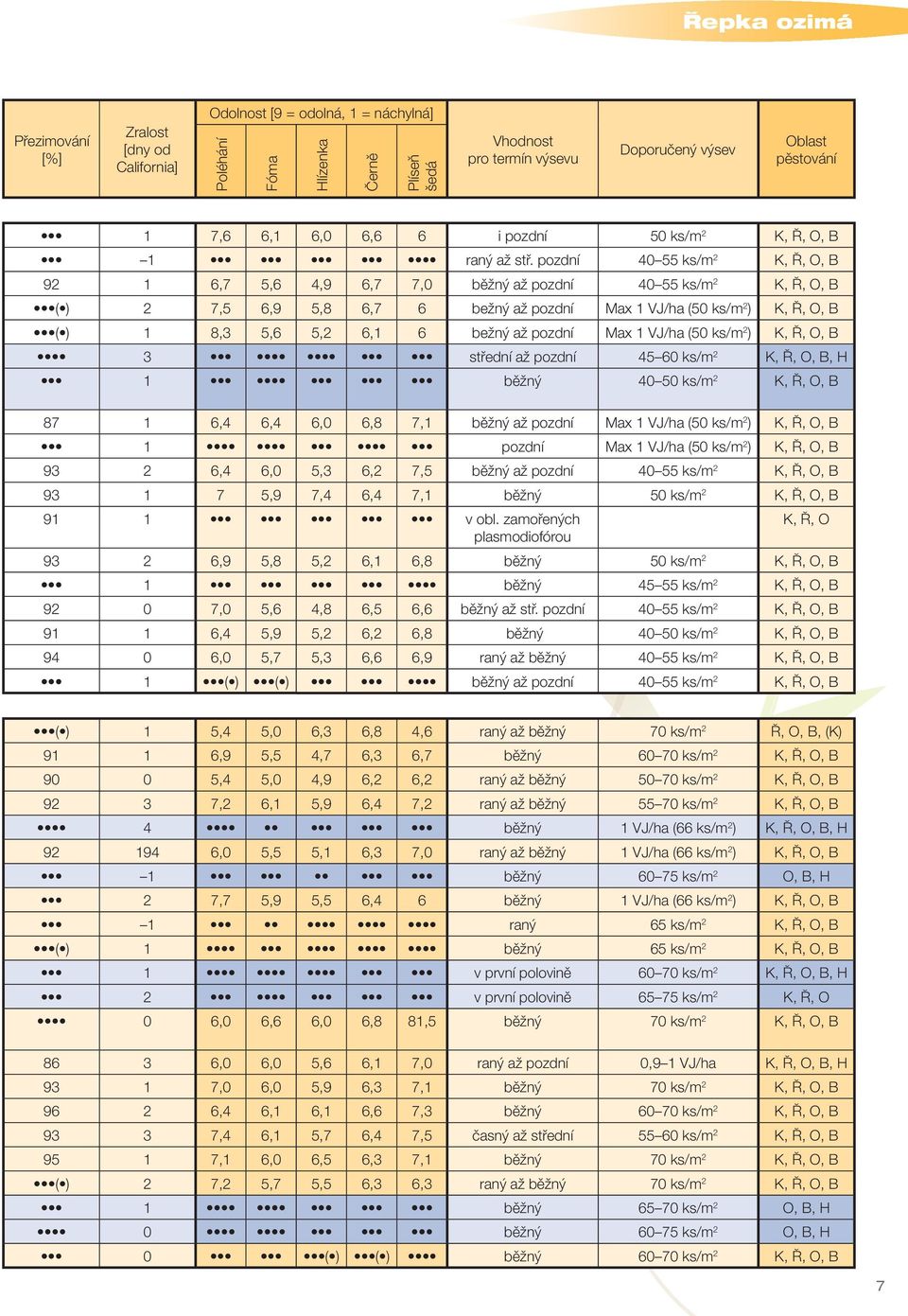 pozdní 40 55 ks/m 2 K, Ř, O, B 92 1 6,7 5,6 4,9 6,7 7,0 běžný až pozdní 40 55 ks/m 2 K, Ř, O, B ( ) 2 7,5 6,9 5,8 6,7 6 bežný až pozdní Max 1 VJ/ha (50 ks/m 2 ) K, Ř, O, B ( ) 1 8,3 5,6 5,2 6,1 6