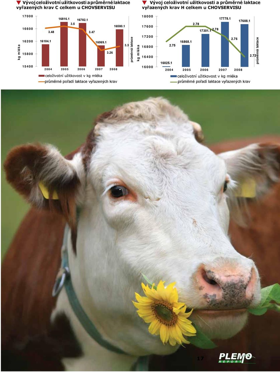 5 16580.1 3.48 3.47 16104.1 16069.1 3.26 2004 2005 2006 2007 2008 celoživotní užitkovost v kg mléka průměrné průměrná pořadí laktace laktace vyřazených vyřazených krav krav 3.