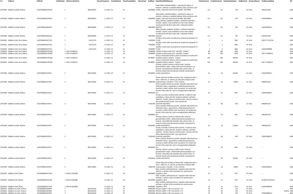 13CZ57000020LWFFZ6 1 8029769576 2.1.2013 CZ CZ 83100000 značky, z obecných kovů (kromě výrobků čísla 9405) 0,5 0,5 579 10 NULL SEM2/1/2013 ANO CZ570299 Oddělení Letiště, Mošnov 13CZ57000020LWFFZ6 1 8029769576 2.