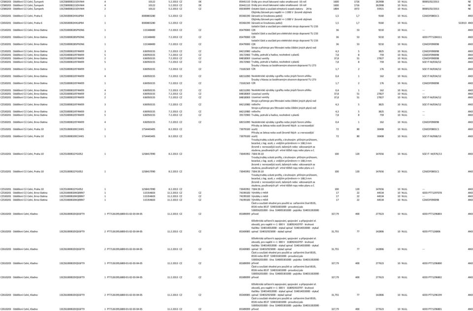 2.2013 CZ Objímky žárovek pro napětí <= 1 000 V (kromě objímek 85366190 žárovek se šroubovou paticí) 1,5 1,7 9160 10 NULL CZAEOF0801C1 ANO CZ650201 Oddělení CÚ Celní, Praha 6 13CZ6500002HXL6P84 1