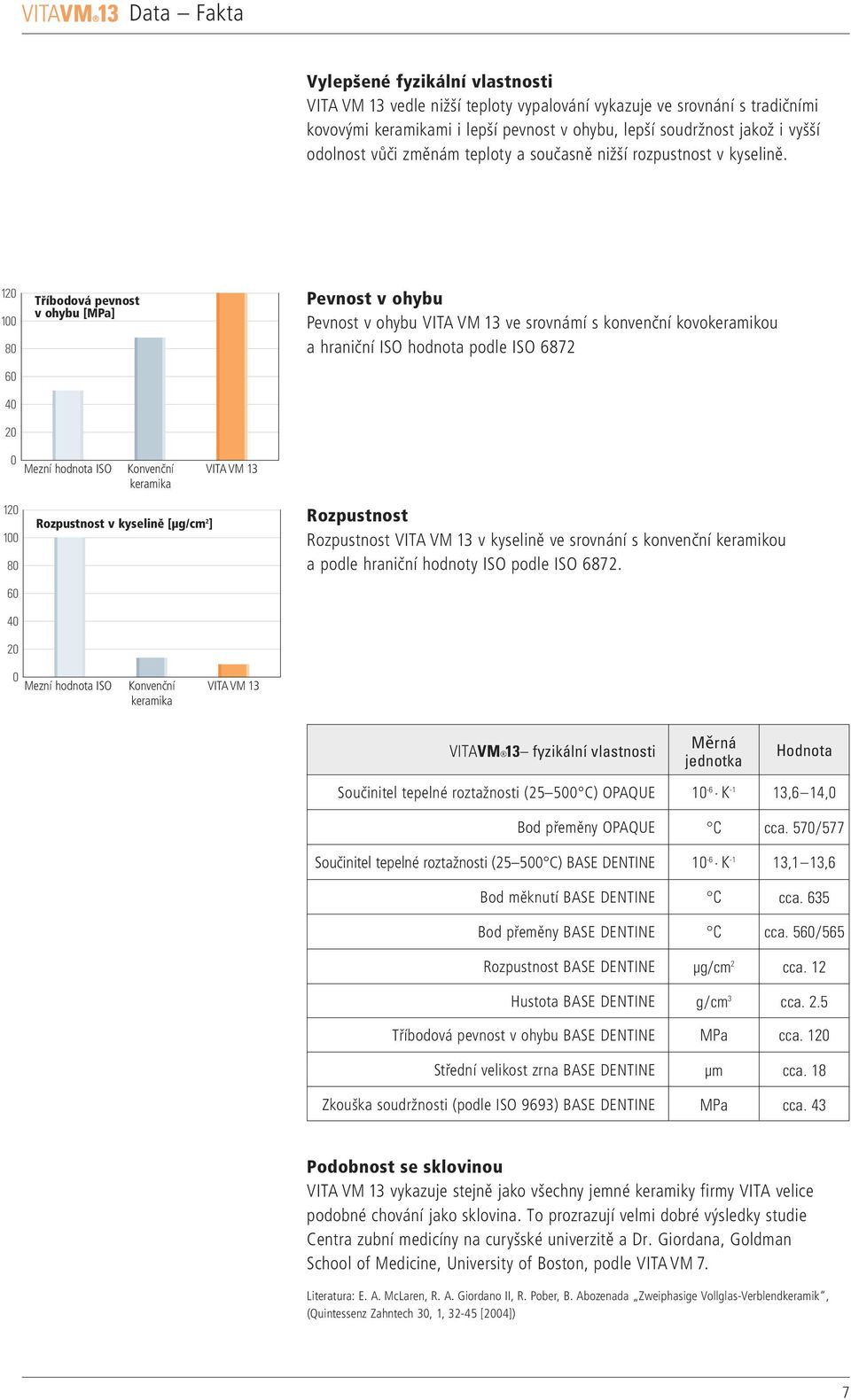 20 00 80 60 40 20 0 20 00 80 60 40 20 Tříbodová pevnost v Biegefestigkeit ohybu [MPa] [MPa] Mezní ISO-Grenzwert hodnota ISO VITA Konvenční OMEGA VITAVM3 keramika Rozpustnost Säurelöslichkeit v