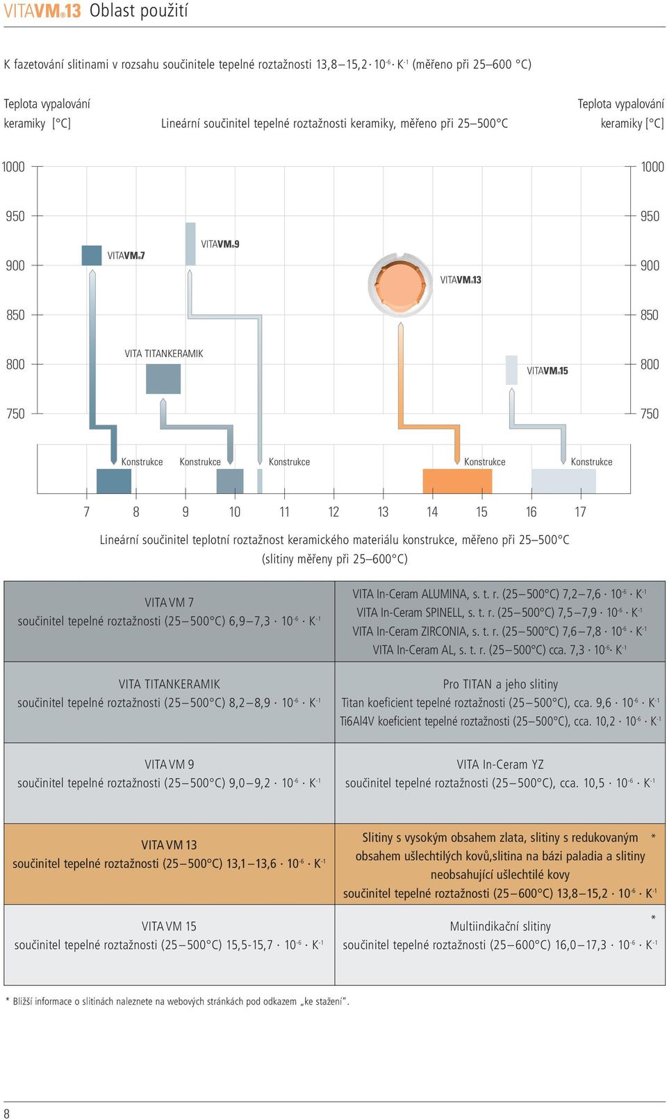 6 7 Lineární součinitel teplotní roztažnost keramického materiálu konstrukce, měřeno při 25 500 C (slitiny měřeny při 25 600 C) VITAVM7 součinitel tepelné roztažnosti (25 500 C) 6,9 7,3 0-6 K - VITA