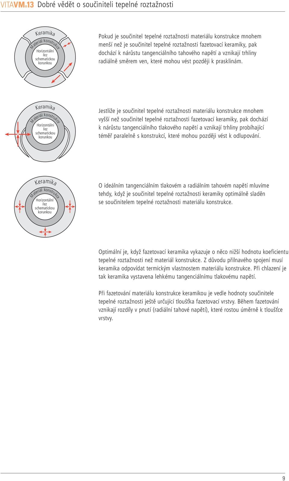 Keramika Materiál konstrukce Horizontální řez schematickou korunkou Jestliže je součinitel tepelné roztažnosti materiálu konstrukce mnohem vyšší než součinitel tepelné roztažnosti fazetovací