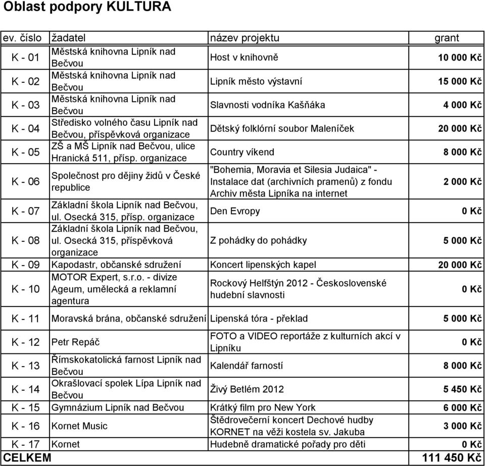 Country víkend 8 00 K - 06 "Bohemia, Moravia et Silesia Judaica" - Společnost pro dějiny židů v České Instalace dat (archivních pramenů) z fondu republice Archiv města Lipníka na internet 2 00 K - 07