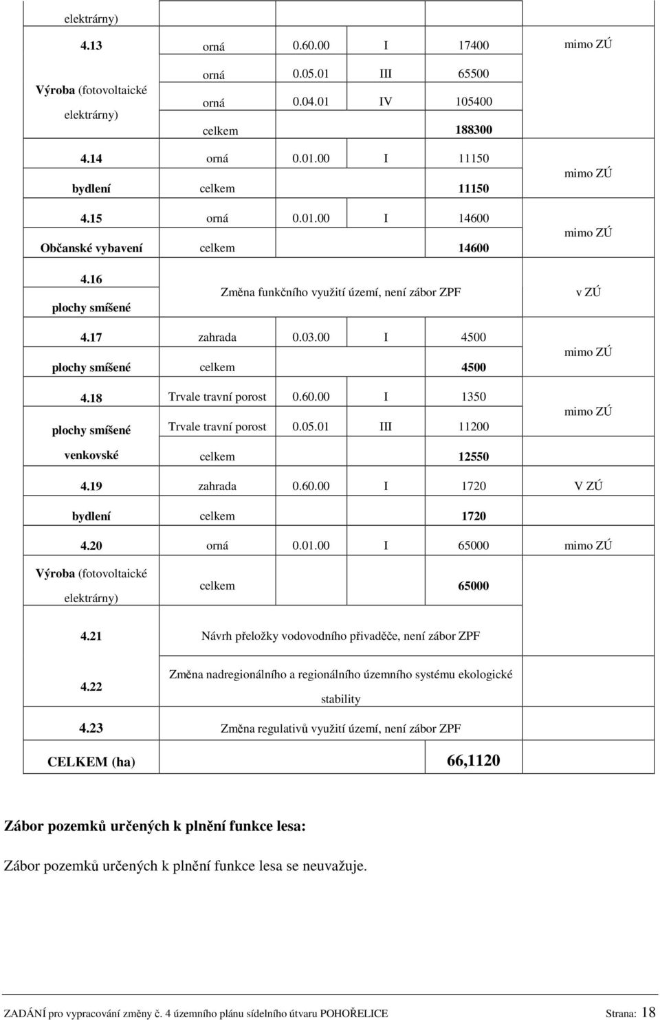 00 I 1350 plochy smíšené Trvale travní porost 0.05.01 III 11200 venkovské celkem 12550 4.19 zahrada 0.60.00 I 1720 V ZÚ bydlení celkem 1720 4.20 orná 0.01.00 I 65000 Výroba (fotovoltaické elektrárny) celkem 65000 4.