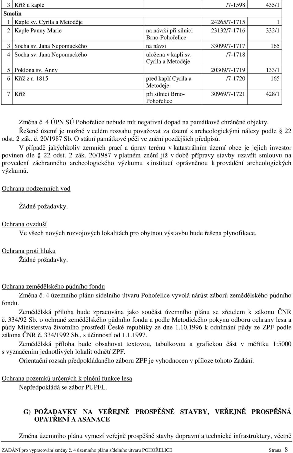 1815 před kaplí Cyrila a /7-1720 165 Metoděje 7 Kříž při silnici Brno- Pohořelice 30969/7-1721 428/1 Změna č. 4 ÚPN SÚ Pohořelice nebude mít negativní dopad na památkově chráněné objekty.