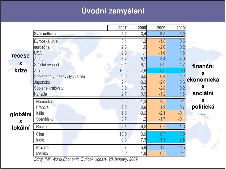 0,7-2,8 0,2 Kanada 2,7 0,6-1,2 1,6 Německo 2,5 1,3-2,5 0,1 Francie 2,2 0,8-1,9 0,7 Itálie 1,5-0,6-2,1-0,1 Španělsko 3,7 1,2-1,7-0,1 Rusko 8,1 6,2-0,7 1,3 Čína 13,0 9,0 6,7