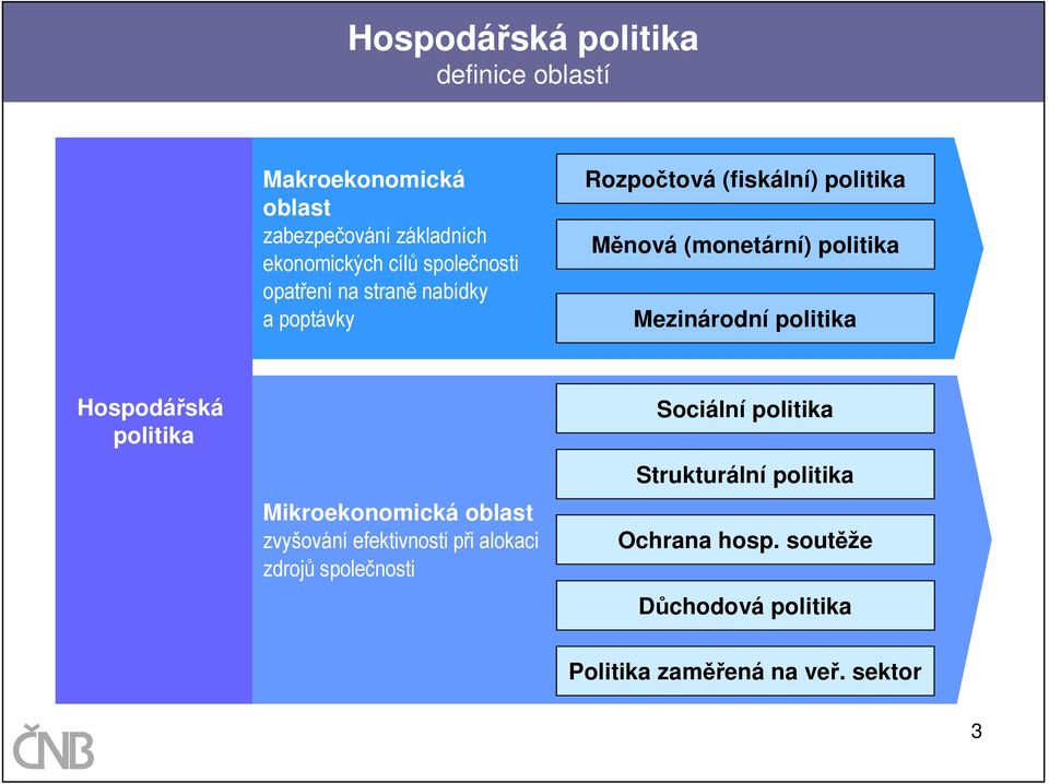 Mezinárodní politika Hospodářská politika Mikroekonomická oblast zvyšování efektivnosti při alokaci zdrojů