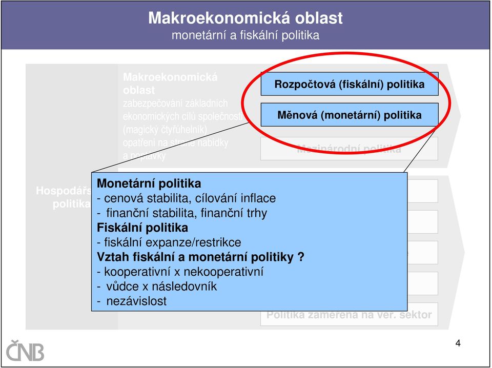 inflace - finanční stabilita, finanční trhy Strukturální politika Fiskální politika - fiskální Mikroekonomická expanze/restrikce oblast Vztah zvyšování fiskální efektivnosti a