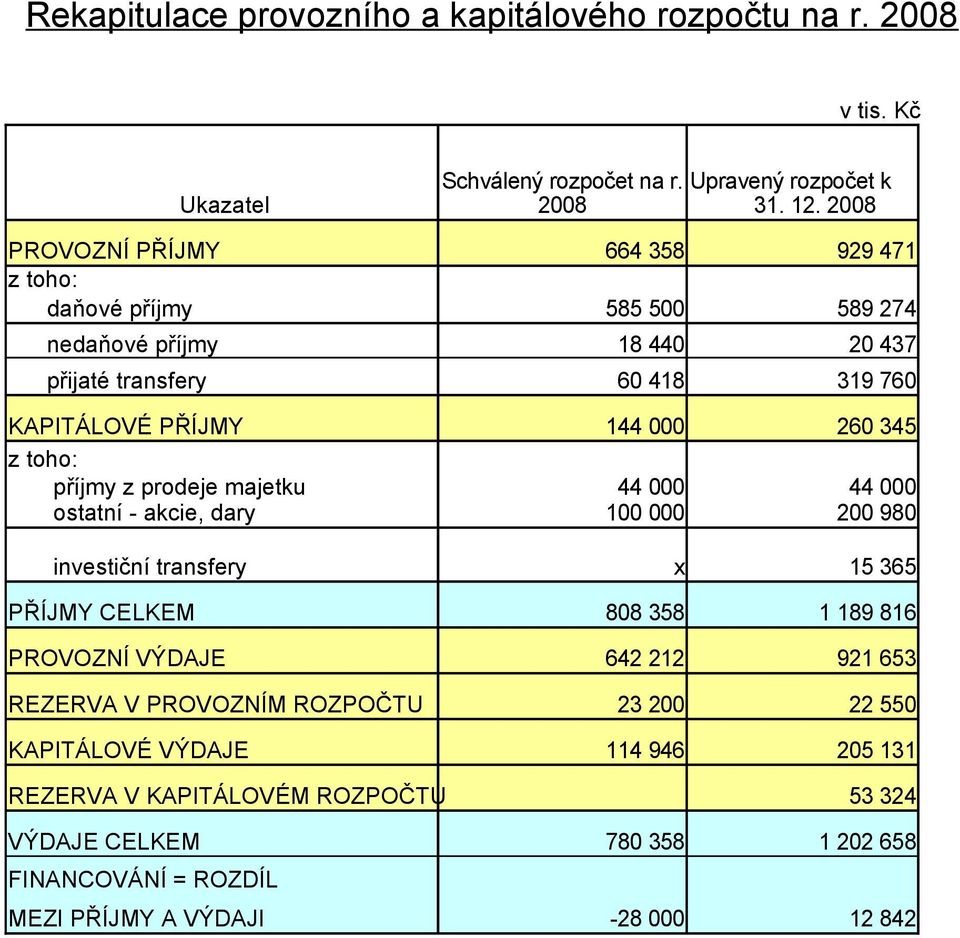 Schválený rozpočet na r. 8 Upravený rozpočet k 31. 12.