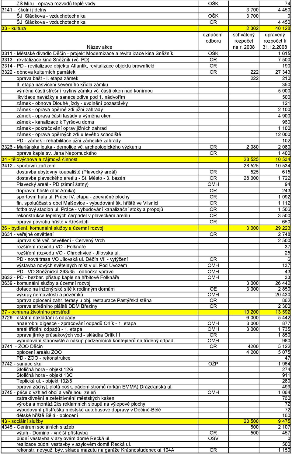 PD) 7 5 3314 - PD - revitalizace objektu Atlantik, revitalizace objektu brownfield 19 3322 - obnova kulturních památek 222 27 343 oprava bašt - I. etapa zámek 222 21 II.