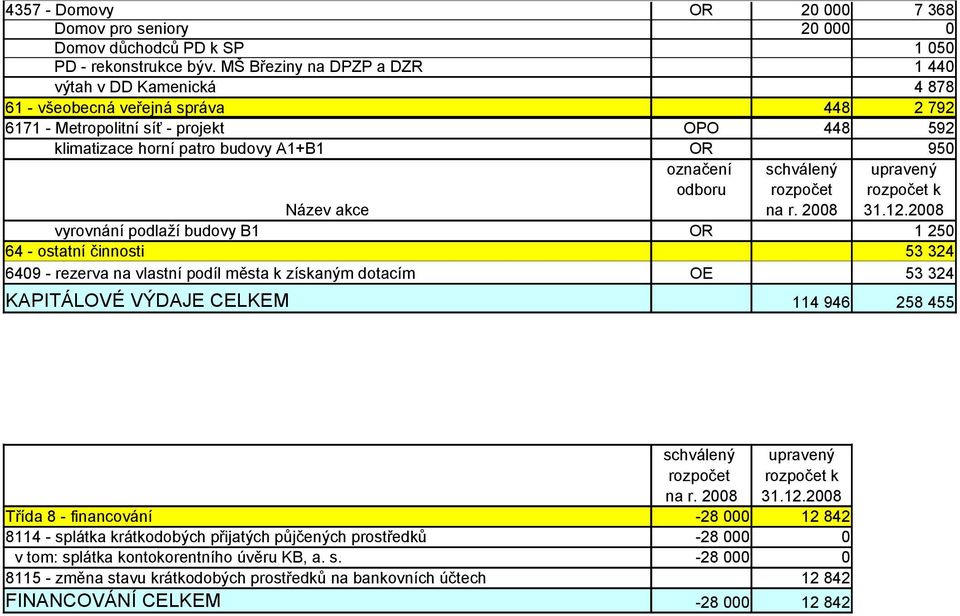 akce na r. 8 31.12.