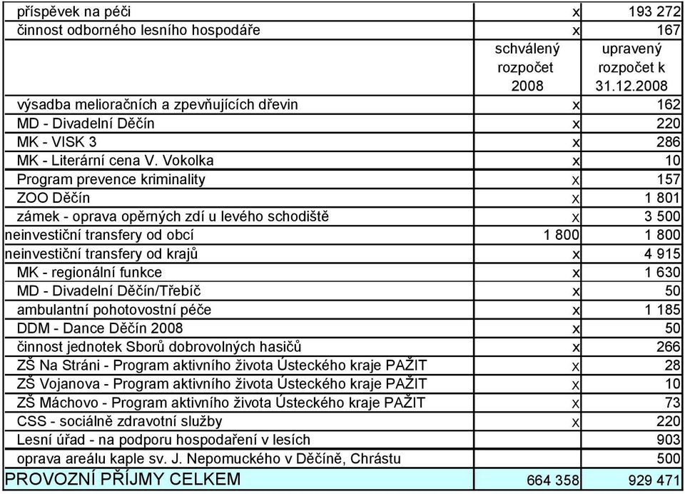 Vokolka 1 Program prevence kriminality X 157 ZOO Děčín X 1 81 zámek - oprava opěrných zdí u levého schodiště X 3 5 neinvestiční transfery od obcí 1 8 1 8 neinvestiční transfery od krajů 4 915 MK -