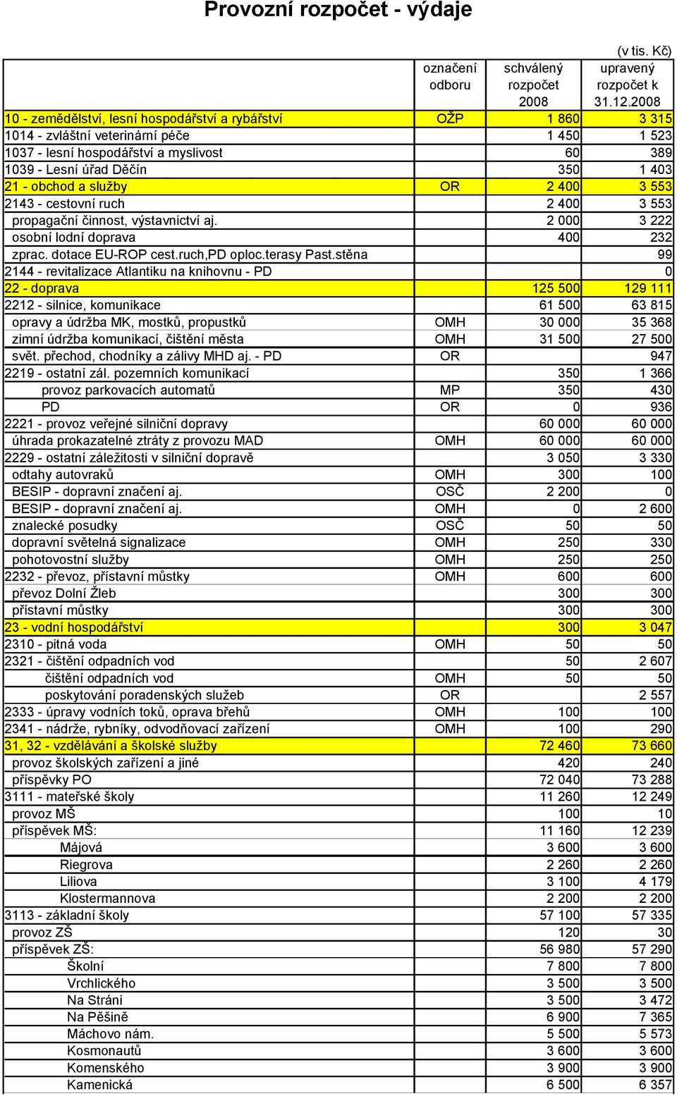 služby 2143 - cestovní ruch propagační činnost, výstavnictví aj. 2 3 222 osobní lodní doprava 4 232 zprac. dotace EU-ROP cest.ruch,pd oploc.terasy Past.