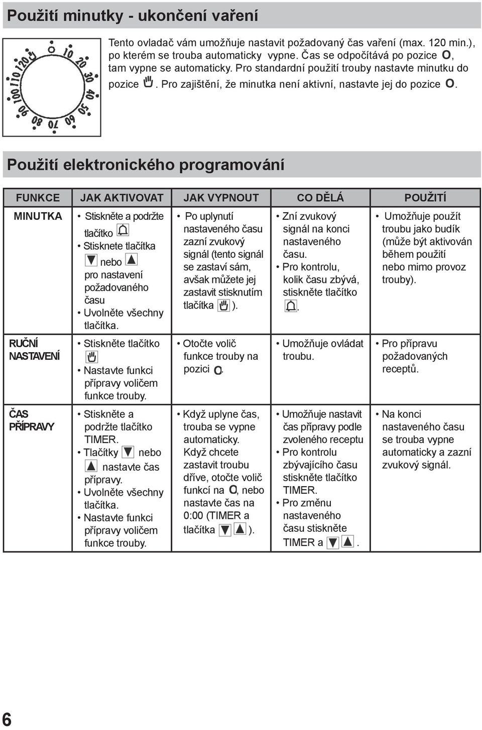 Použití elektronického programování FUNKCE JAK AKTIVOVAT JAK VYPNOUT CO DĚLÁ POUŽITÍ MINUTKA RUČNÍ NASTAVENÍ ČAS PŘÍPRAVY Stiskněte a podržte tlačítko Stisknete tlačítka nebo pro nastavení