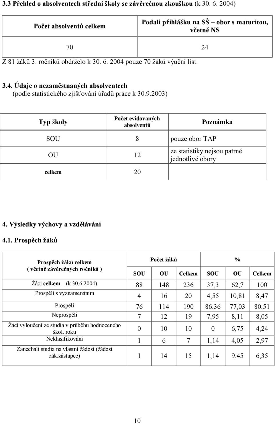 2003) Typ školy Počet evidovaných absolventů Poznámka SOU 8 pouze obor TAP OU 12