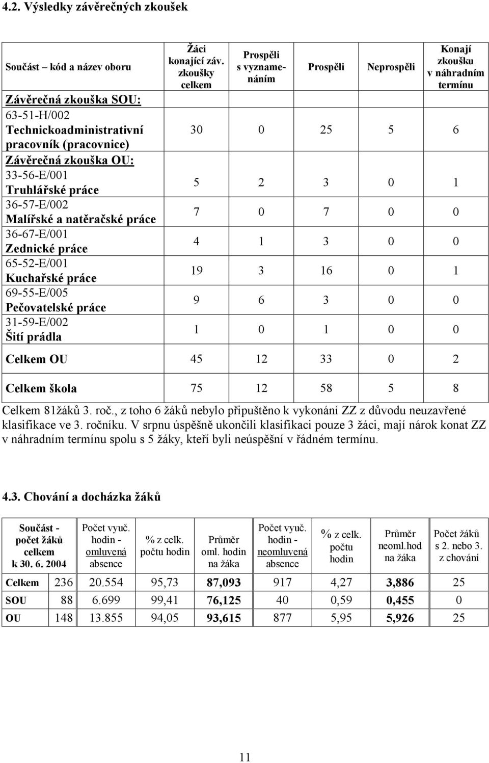 zkoušky celkem Prospěli s vyznamenáním Prospěli Neprospěli Konají zkoušku v náhradním termínu 30 0 25 5 6 5 2 3 0 1 7 0 7 0 0 4 1 3 0 0 19 3 16 0 1 9 6 3 0 0 1 0 1 0 0 Celkem OU 45 12 33 0 2 Celkem