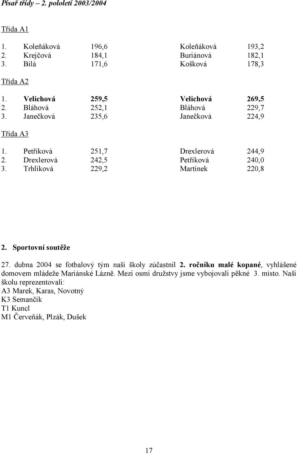 Drexlerová 242,5 Petříková 240,0 3. Trhlíková 229,2 Martínek 220,8 2. Sportovní soutěže 27. dubna 2004 se fotbalový tým naší školy zúčastnil 2.