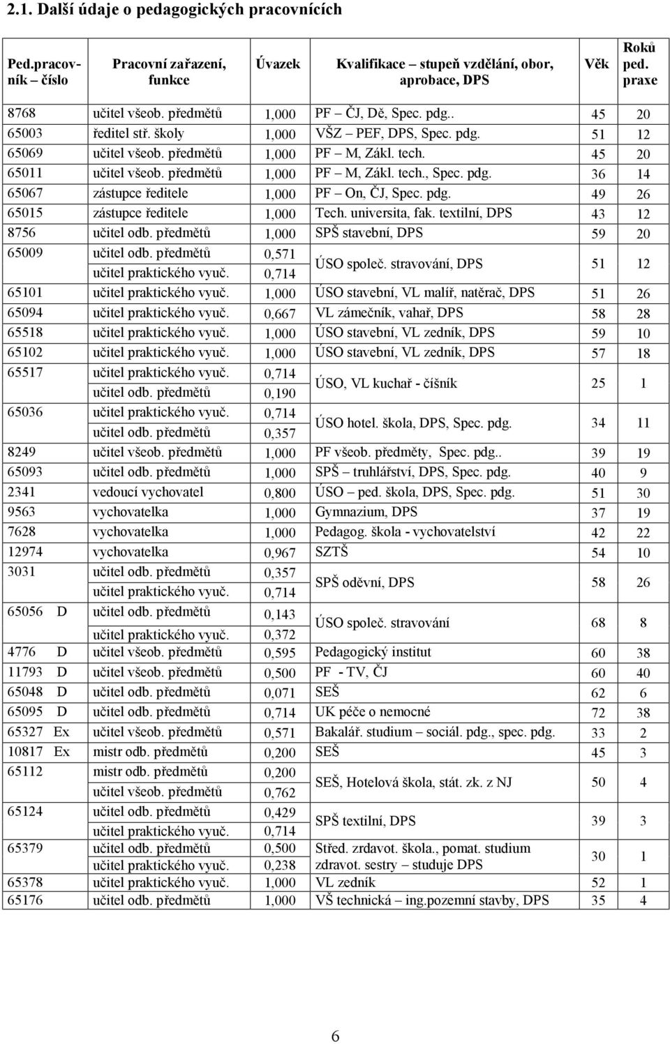 předmětů 1,000 PF M, Zákl. tech., Spec. pdg. 36 14 65067 zástupce ředitele 1,000 PF On, ČJ, Spec. pdg. 49 26 65015 zástupce ředitele 1,000 Tech. universita, fak. textilní, DPS 43 12 8756 učitel odb.