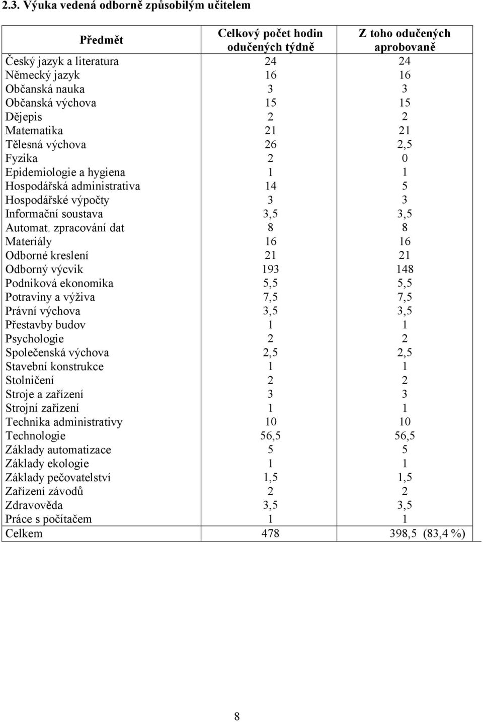 zpracování dat Materiály Odborné kreslení Odborný výcvik Podniková ekonomika Potraviny a výživa Právní výchova Přestavby budov Psychologie Společenská výchova Stavební konstrukce Stolničení Stroje a