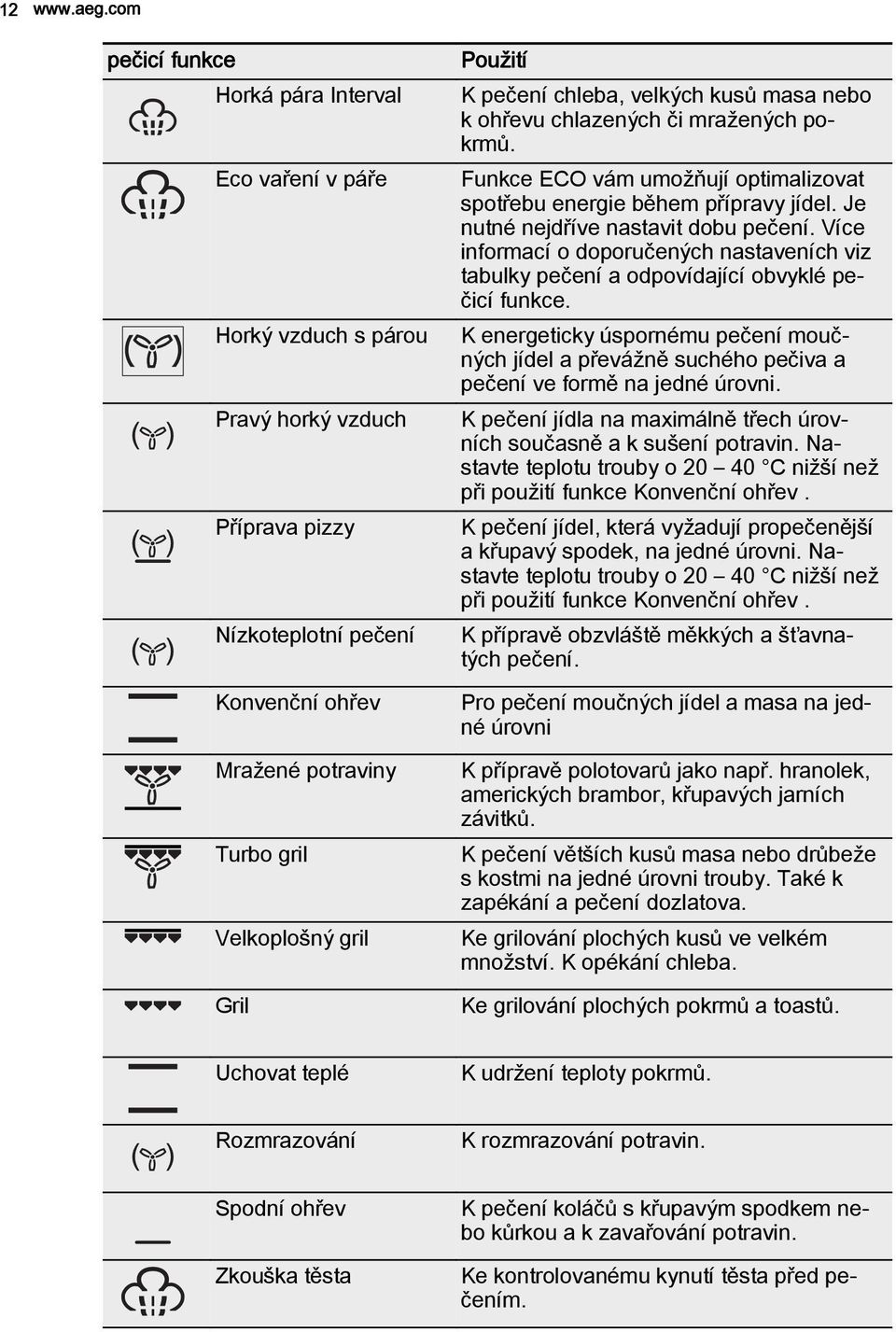 Použití K pečení chleba, velkých kusů masa nebo k u chlazených či mražených pokrmů. Funkce ECO vám umožňují optimalizovat spotřebu energie během přípravy jídel. Je nutné nejdříve nastavit dobu pečení.