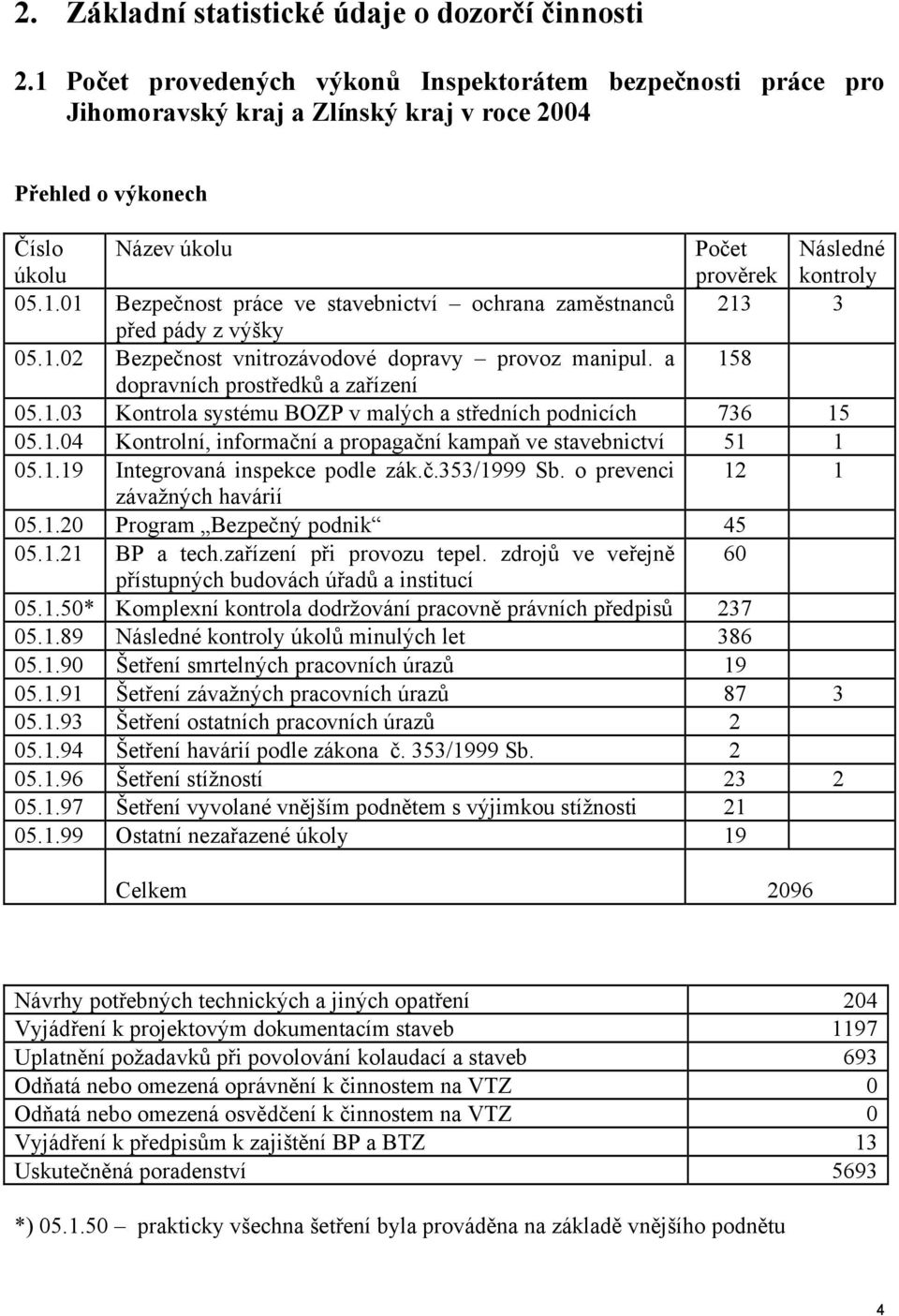 1.02 Bezpečnost vnitrozávodové dopravy provoz manipul. a 158 dopravních prostředků a zařízení 05.1.03 Kontrola systému BOZP v malých a středních podnicích 736 15 05.1.04 Kontrolní, informační a propagační kampaň ve stavebnictví 51 1 05.