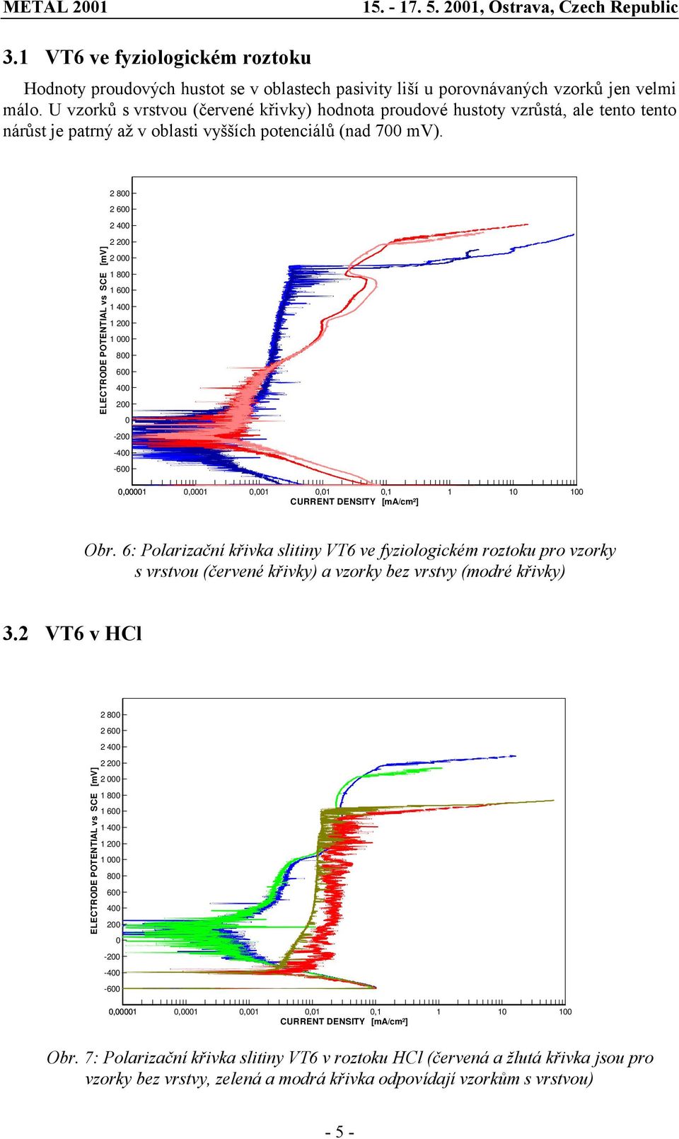 2 2 2 2 2 - Obr. 6: Polarizační křivka slitiny VT6 ve fyziologickém roztoku pro vzorky s vrstvou (červené křivky) a vzorky bez vrstvy (modré křivky) 3.