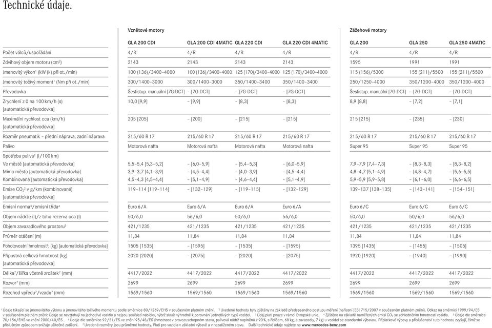 (cm 3 ) 2143 2143 2143 2143 1595 1991 1991 Jmenovitý výkon 1 (kw (k) při ot.