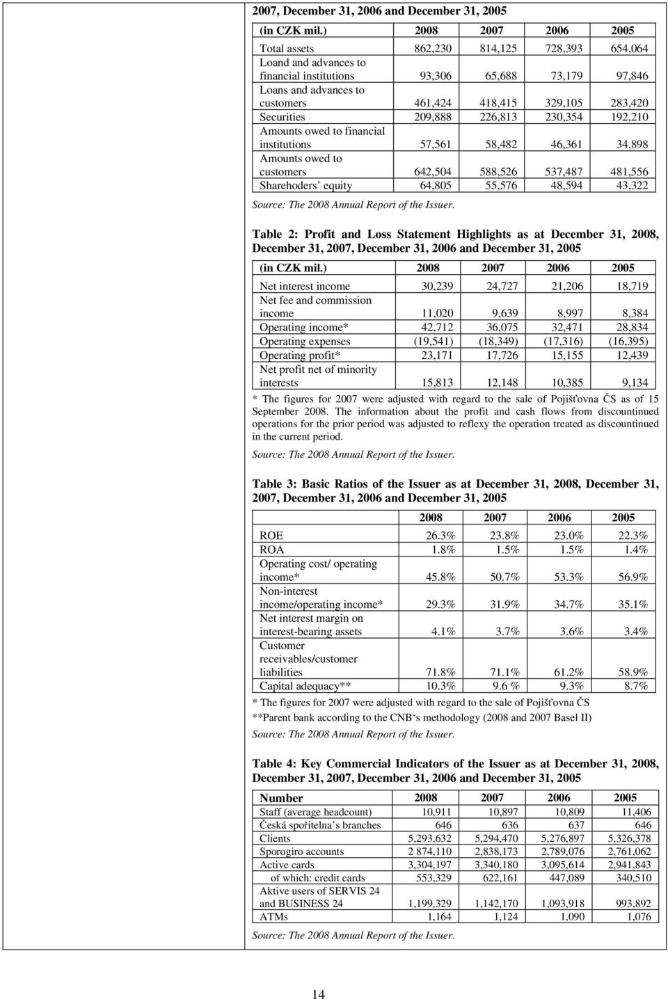 283,420 Securities 209,888 226,813 230,354 192,210 Amounts owed to financial institutions 57,561 58,482 46,361 34,898 Amounts owed to customers 642,504 588,526 537,487 481,556 Sharehoders equity