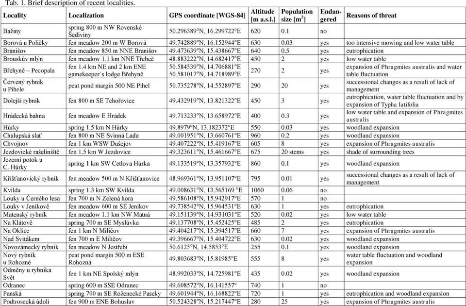 473639 N, 15.438667 E 640 0.5 yes eutrophication Brouskův mlýn fen meadow 1.1 km NNE Třebeč 48.883222 N, 14.682417 E 450 2 yes low water table Břehyně Pecopala Červený rybník u Pihele fen 1.