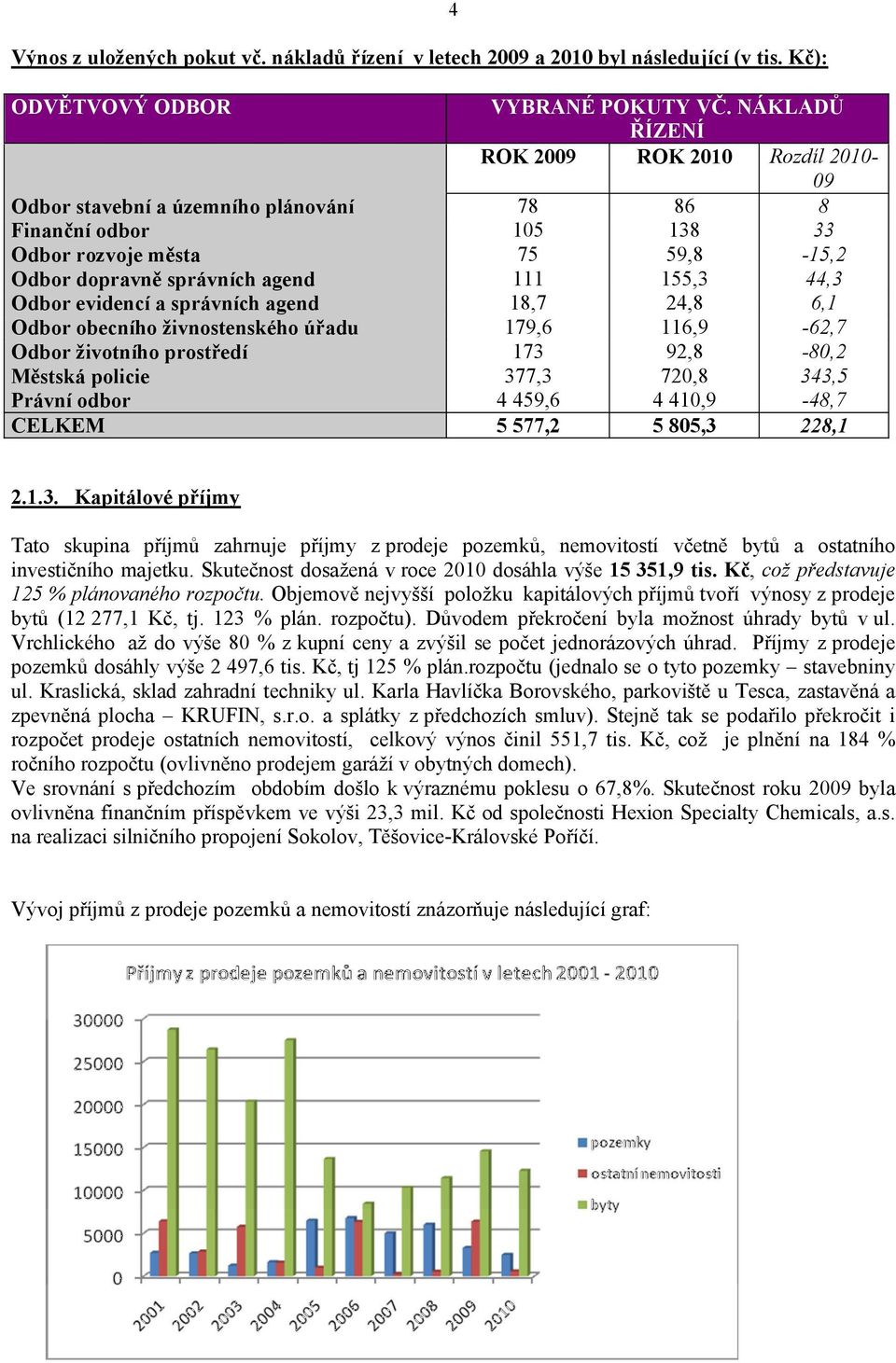 Odbor evidencí a správních agend 18,7 24,8 6,1 Odbor obecního živnostenského úřadu 179,6 116,9-62,7 Odbor životního prostředí Městská policie Právní odbor 173 377,3 4 459,6 92,8 720,8 4 410,9-80,2