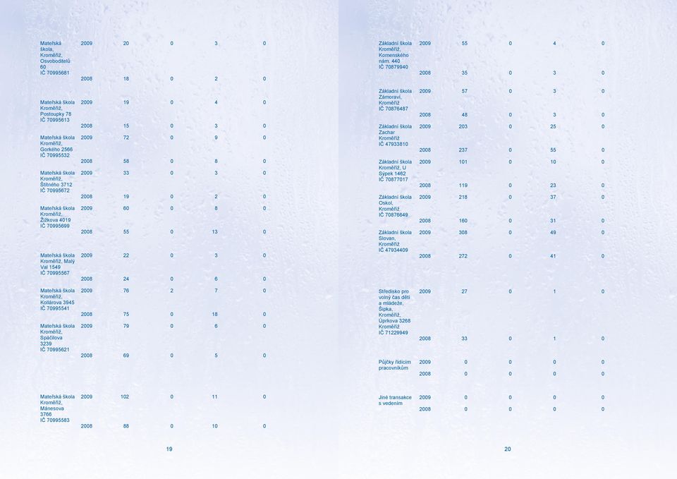 Mateřská škola Kroměříž, Žižkova 4019 IČ 70995699 Mateřská škola Kroměříž, Malý Val 1549 IČ 70995567 2009 19 0 4 0 2008 15 0 3 0 2009 72 0 9 0 2008 58 0 8 0 2009 33 0 3 0 2008 19 0 2 0 2009 60 0 8 0