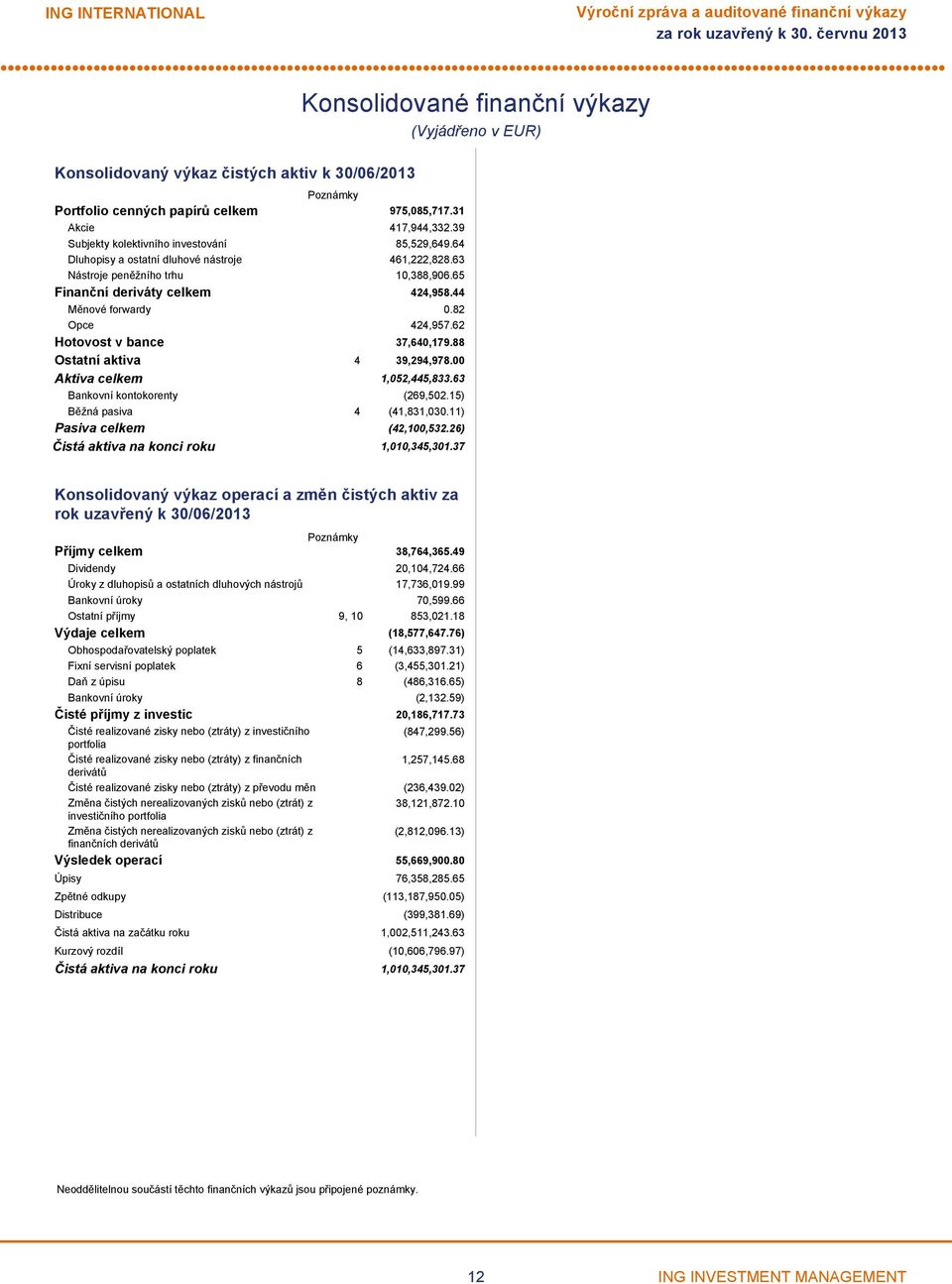 88 Ostatní aktiva 4 39,294,978.00 Aktiva celkem 1,052,445,833.63 Bankovní kontokorenty (269,502.15) Běžná pasiva 4 (41,831,030.11) Pasiva celkem (42,100,532.