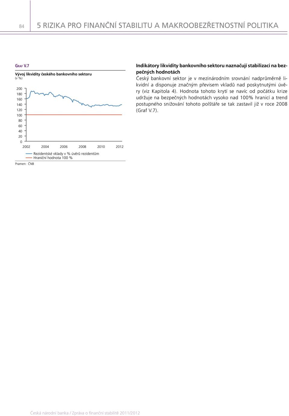 Hraniční hodnota 100 % Indikátory likvidity bankovního sektoru naznačují stabilizaci na bezpečných hodnotách Český bankovní sektor je v mezinárodním srovnání nadprůměrně