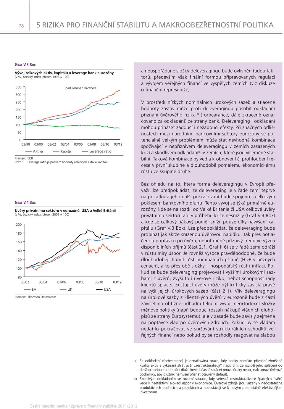 Aktiva Kapitál Leverage ratio Pramen: ECB Pozn.: Leverage ratio je podílem hodnoty celkových aktiv a kapitálu. Graf V.