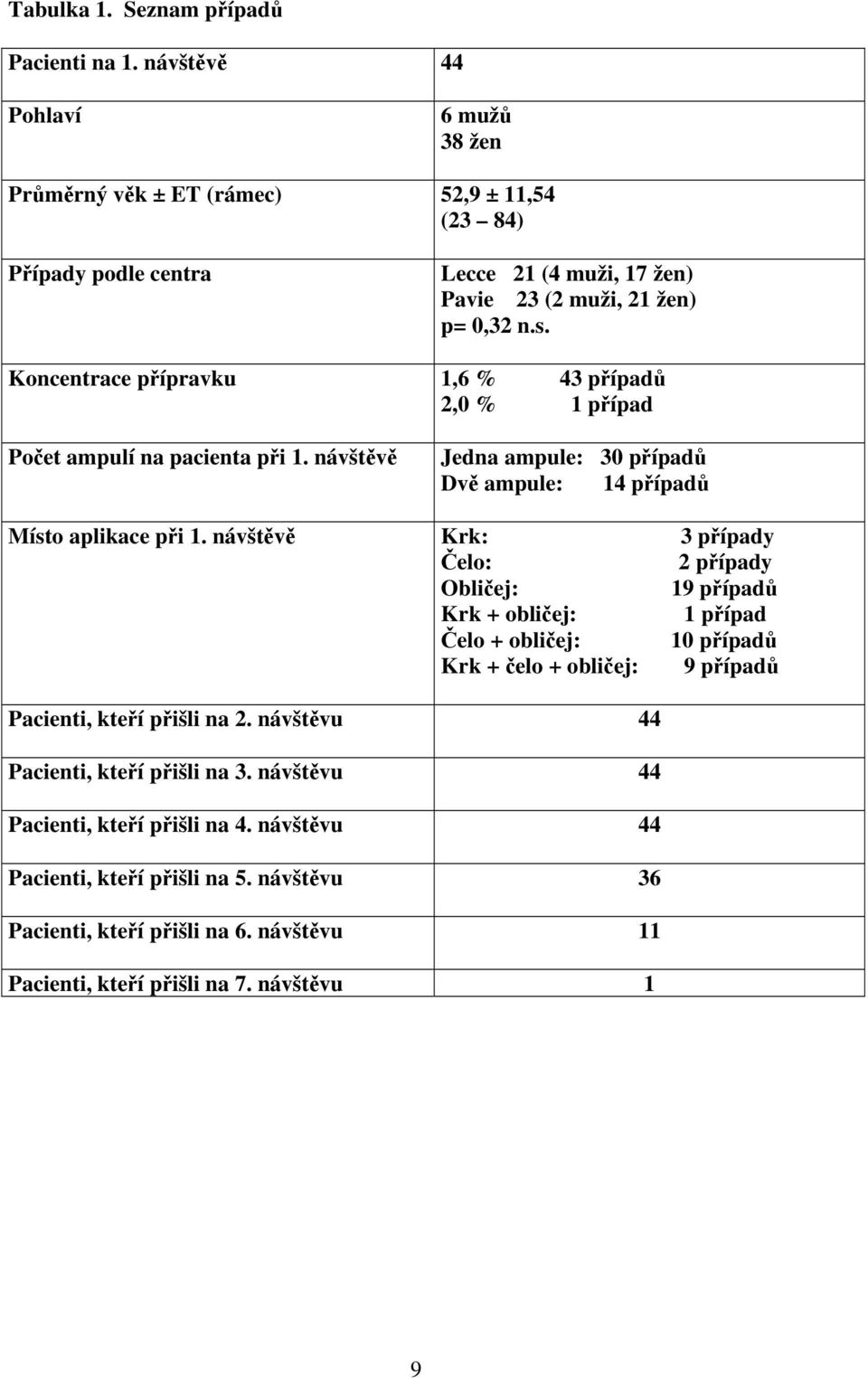 Koncentrace přípravku 1,6 % 43 případů 2,0 % 1 případ Počet ampulí na pacienta při 1. návštěvě Jedna ampule: 30 případů Dvě ampule: 14 případů Místo aplikace při 1.