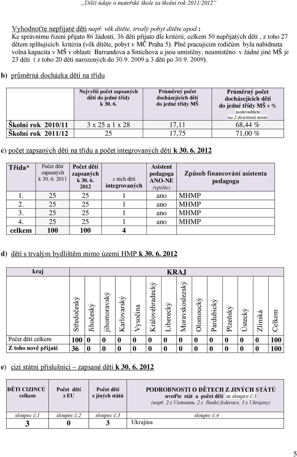 : Ke správnímu řízení přijato 86 žádostí, 36 dětí přijato dle kritérií, celkem 50 nepřijatých dětí, z toho 27 dětem splňujících kritéria (věk dítěte, pobyt v MČ Praha 5).