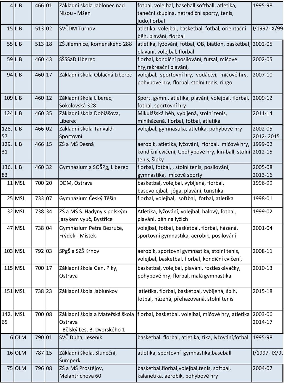 SŠSSaD Liberec florbal, kondiční posilování, futsal, míčové hry,rekreační plavání, 94 LIB 460 17 Základní škola Oblačná Liberec volejbal, sportovní hry, vodáctví, míčové hry, pohybové hry, florbal,