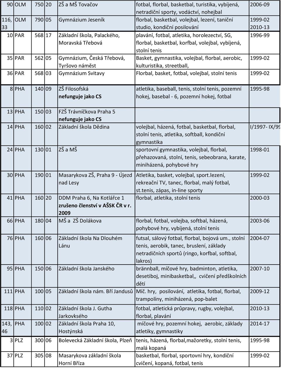 562 05 Gymnázium, Česká Třebová, Basket, gymnastika, volejbal, florbal, aerobic, Tyršovo náměst kulturistika, streetball, 2006-09 2010-13 1996-99 36 PAR 568 03 Gymnázium Svitavy Florbal, basket,