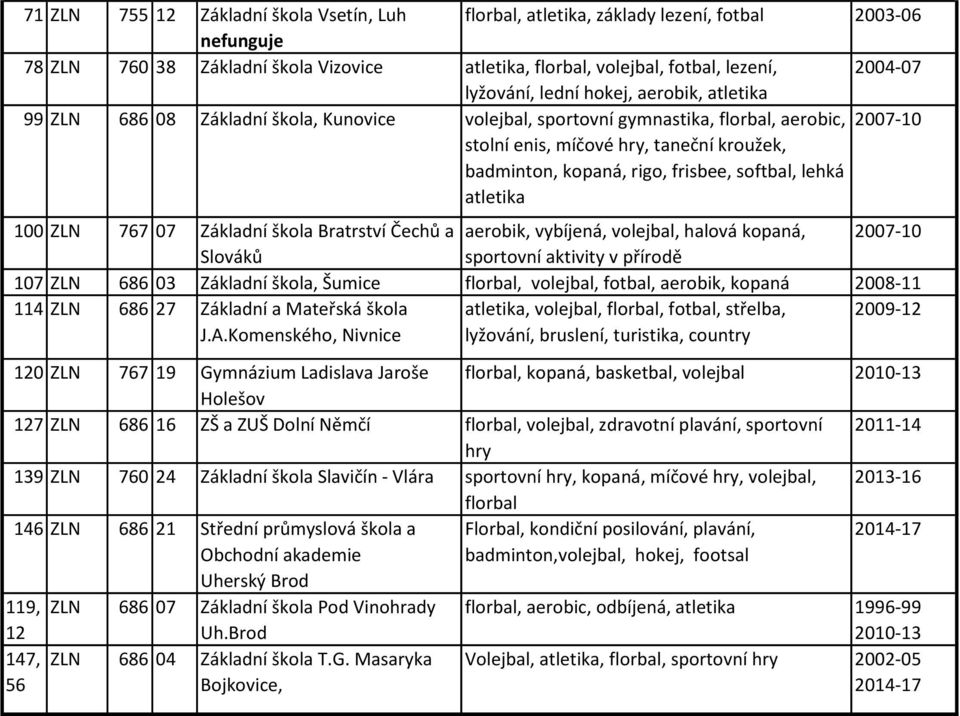 softbal, lehká atletika 100 ZLN 767 07 Základní škola Bratrství Čechů a aerobik, vybíjená, volejbal, halová kopaná, 2007-10 Slováků sportovní aktivity v přírodě 107 ZLN 686 03 Základní škola, Šumice