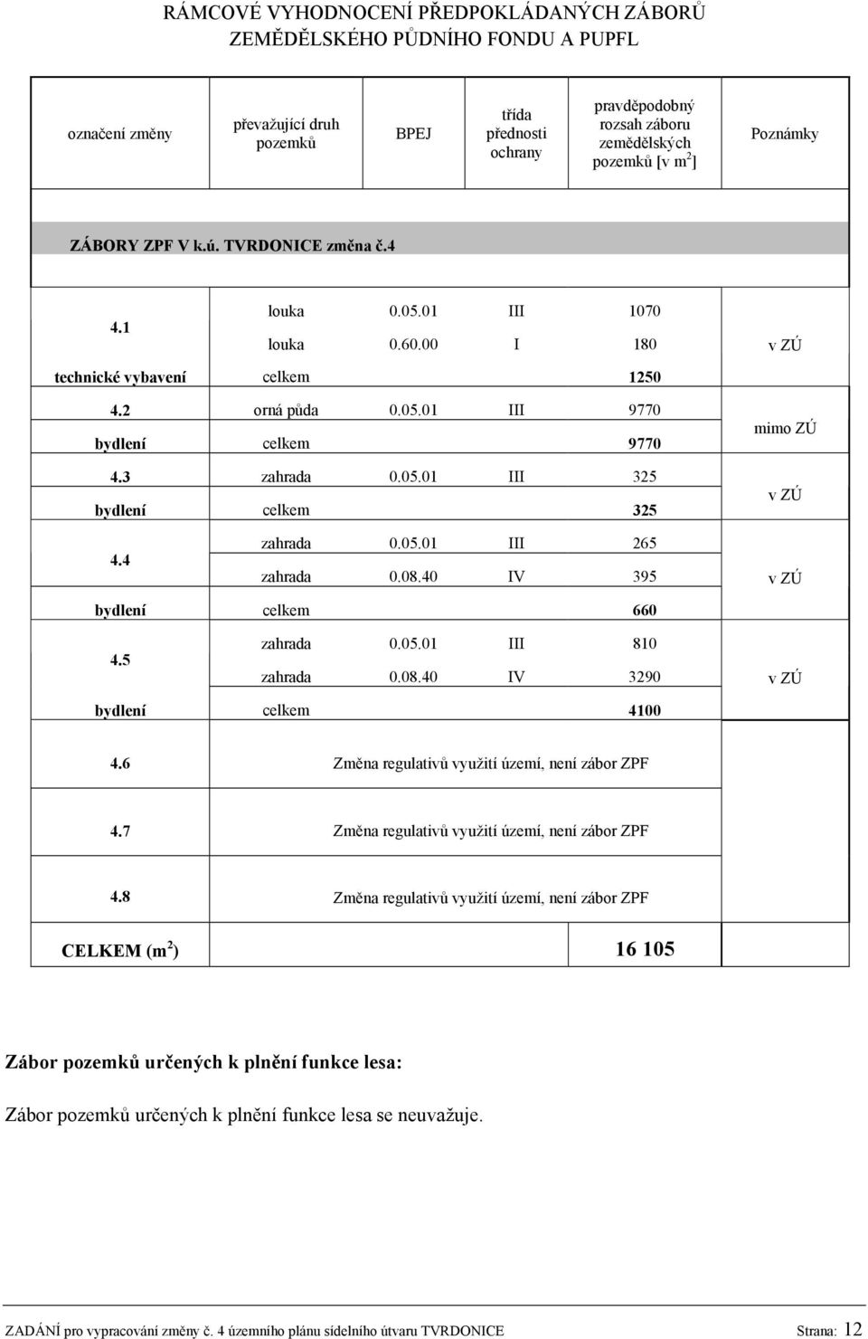 3 zahrada 0.05.01 III 325 bydlení celkem 325 mimo ZÚ v ZÚ 4.4 zahrada 0.05.01 III 265 zahrada 0.08.40 IV 395 v ZÚ bydlení celkem 660 4.5 zahrada 0.05.01 III 810 zahrada 0.08.40 IV 3290 v ZÚ bydlení celkem 4100 4.