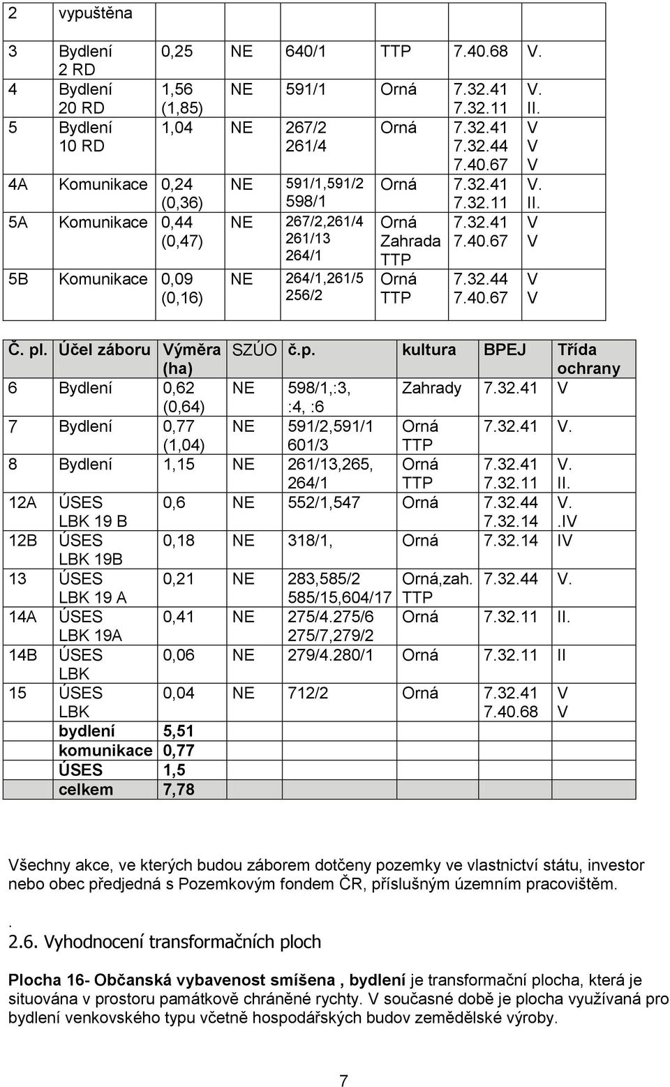 Účel záboru ýměra SZÚO č.p. kultura BPEJ Třída (ha) ochrany 6 Bydlení 0,62 NE 598/1,:3, Zahrady 7.32.41 (0,64) :4, :6 7 Bydlení 0,77 NE 591/2,591/1 Orná 7.32.41. (1,04) 601/3 TTP 8 Bydlení 1,15 NE 261/13,265, 264/1 Orná TTP 7.